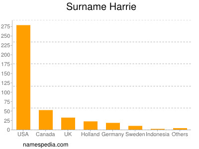 Surname Harrie