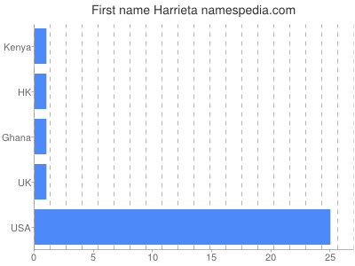 Given name Harrieta