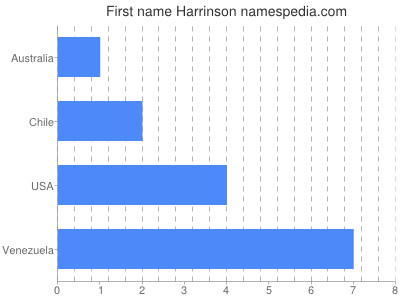 Given name Harrinson