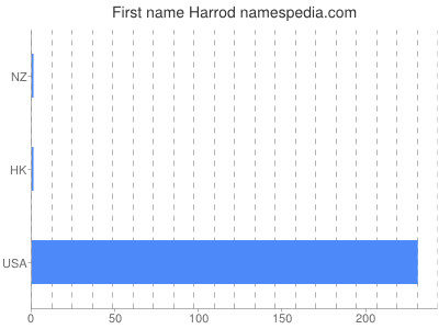 Vornamen Harrod