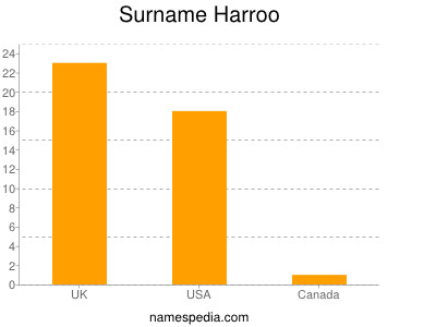 Surname Harroo