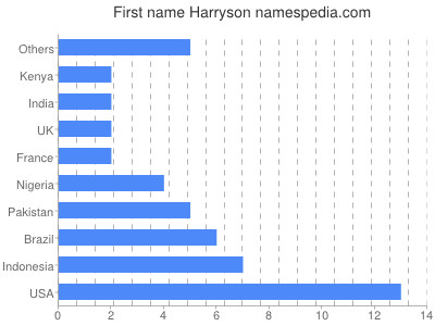 Vornamen Harryson