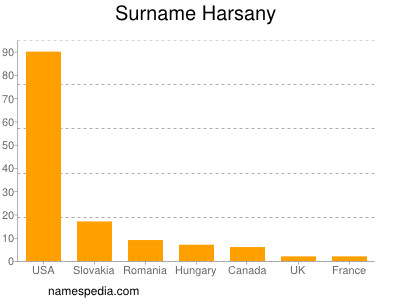 Surname Harsany