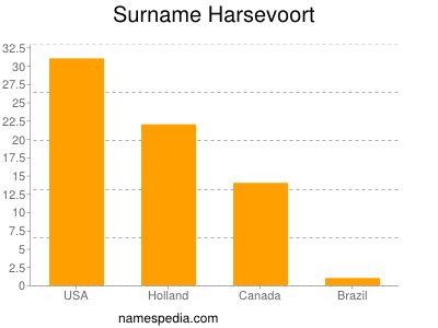 Surname Harsevoort