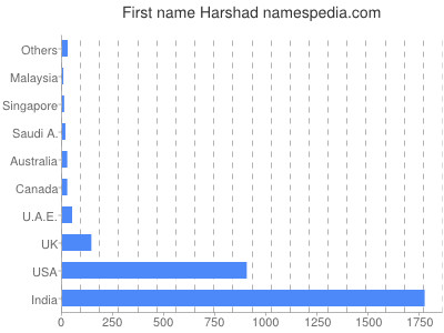 Given name Harshad