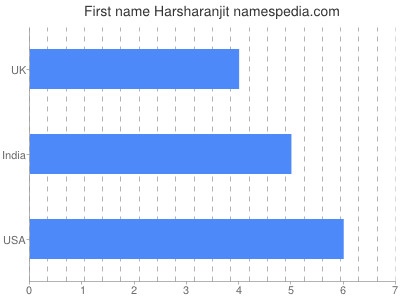 Given name Harsharanjit