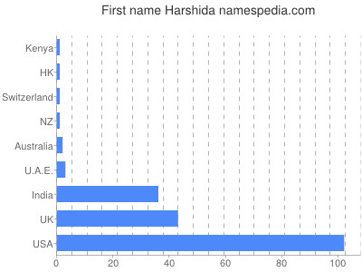 Given name Harshida