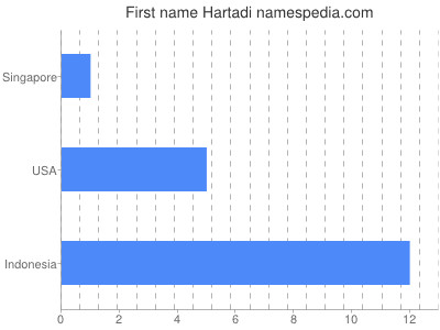 Given name Hartadi