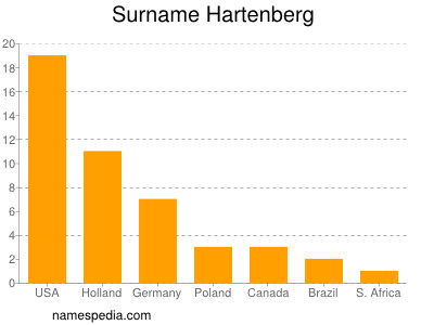 Surname Hartenberg