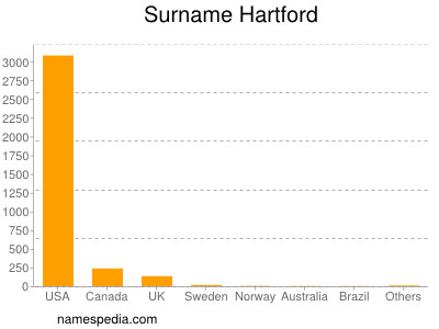 Surname Hartford