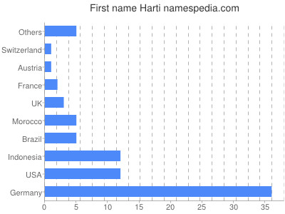 Vornamen Harti