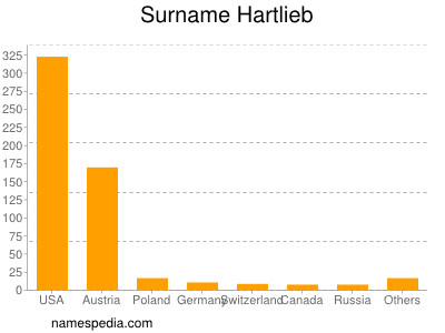 Surname Hartlieb