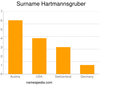 Surname Hartmannsgruber