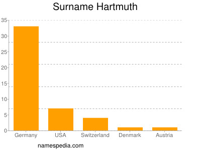 Surname Hartmuth