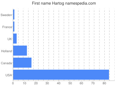 Given name Hartog
