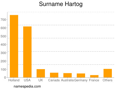 Surname Hartog