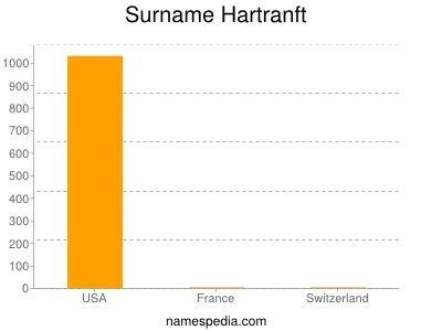 Surname Hartranft