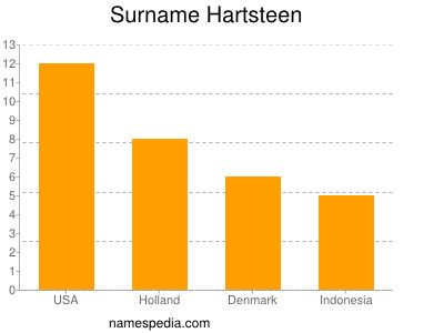 Surname Hartsteen