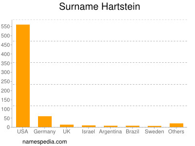 Surname Hartstein