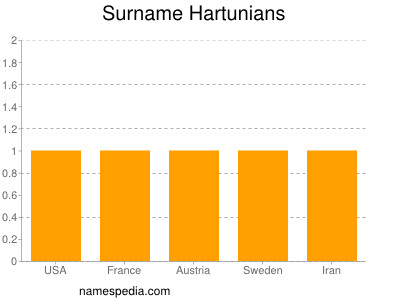 Surname Hartunians