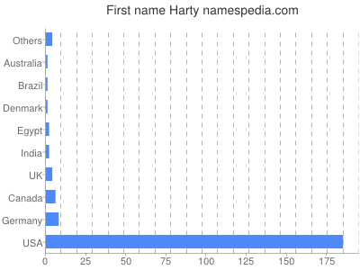 Given name Harty