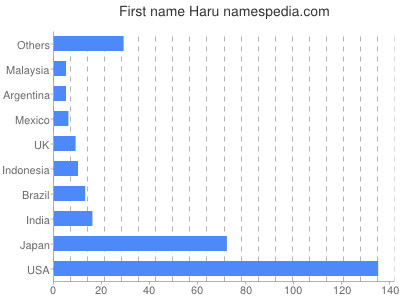 Given name Haru