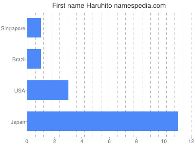 Given name Haruhito