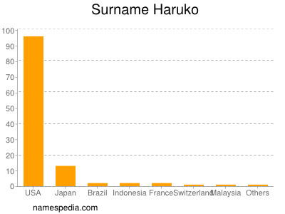 Surname Haruko