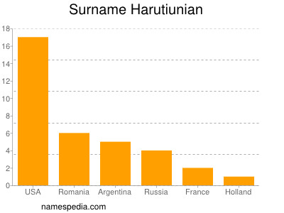 Surname Harutiunian