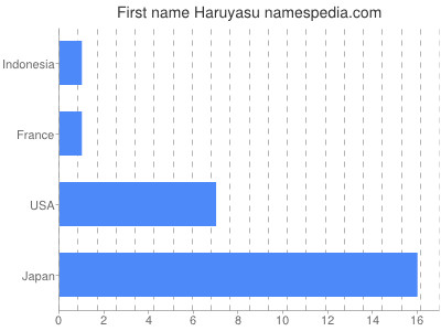 Given name Haruyasu