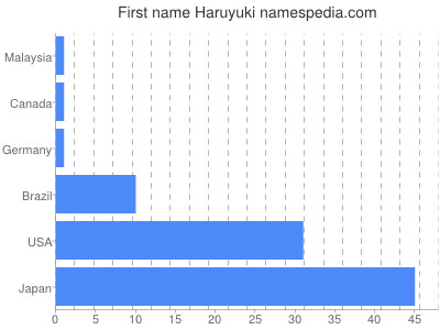 Given name Haruyuki
