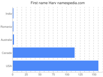 Given name Harv
