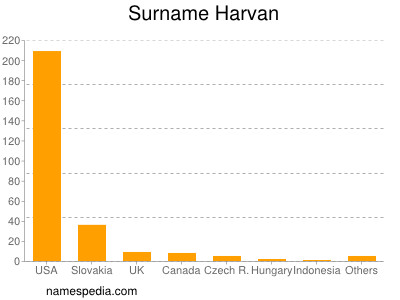 Surname Harvan