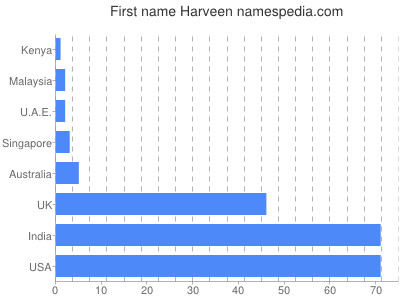 Given name Harveen