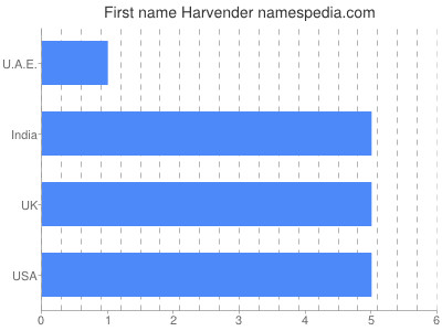Given name Harvender