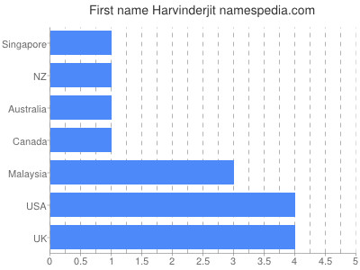 Given name Harvinderjit