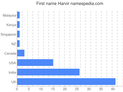 Given name Harvir