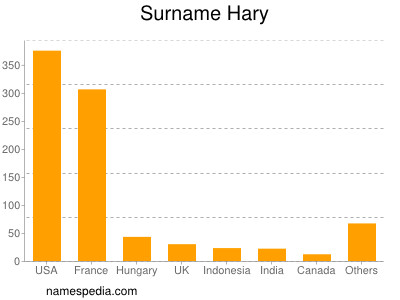 Surname Hary