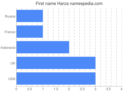 Given name Harza