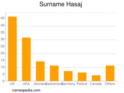 Surname Hasaj