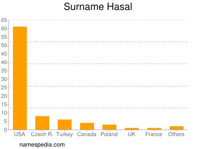 Surname Hasal