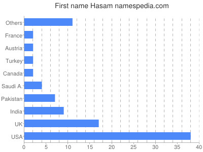 Given name Hasam
