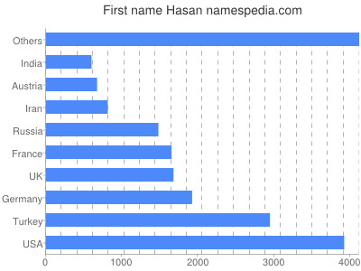 Given name Hasan