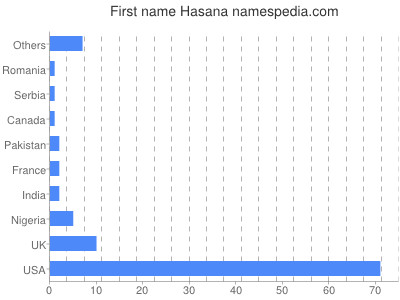 Given name Hasana