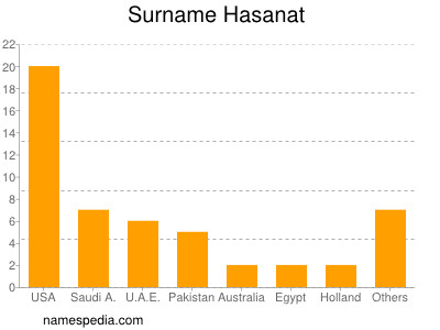 Surname Hasanat
