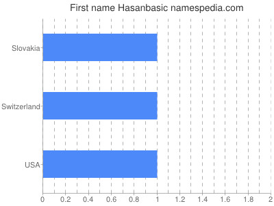 Given name Hasanbasic