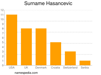 Surname Hasancevic