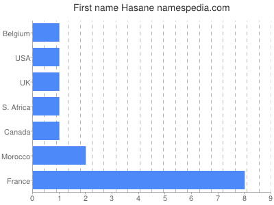 Given name Hasane