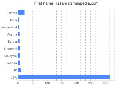 Given name Hasani