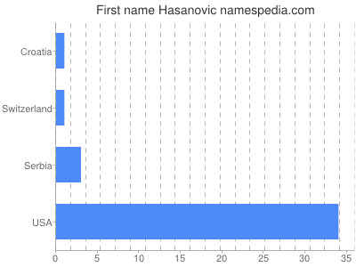 Given name Hasanovic